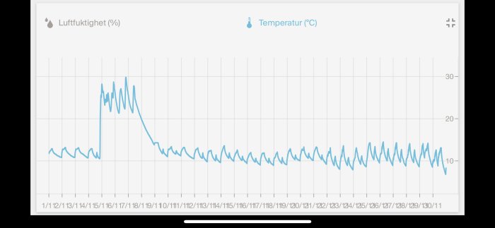 Graf över temperatur och luftfuktighet under november med noterbara fluktuationer och en minskning i slutet.