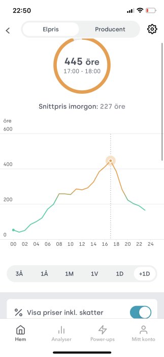Graf som visar elpriset med en topp på 445 öre per kWh mellan 17:00 och 18:00.