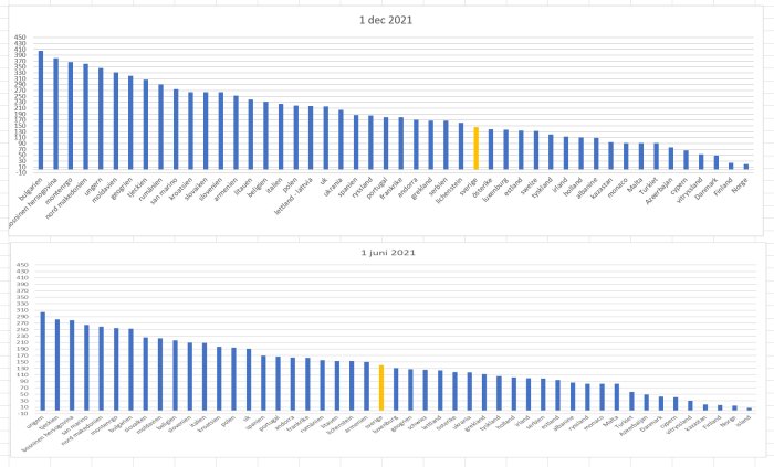 Stapeldiagram som jämför dödstal per 100 000 invånare i Europas länder, med Sverige markerat i gult.