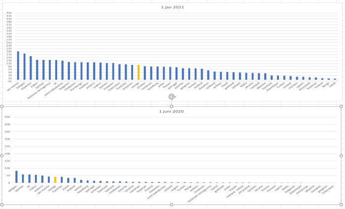 Stapeldiagram över dödstal per 100 000 invånare i Europa, med Sverige markerat i gult från plats 6-7 till 30.