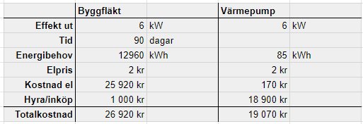 Jämförelsetabell mellan byggfläkt och värmepump visar effekt, energibehov, elpris, kostnad för el, hyra/inköp och total kostnad över 90 dagar.