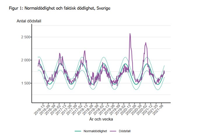 Graf som visar normaldödlighet och faktisk dödlighet i Sverige över tid med toppar som indikerar överdödlighet.