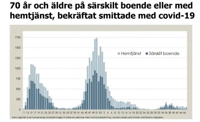 Stapeldiagram över 70-åringar med hemtjänst eller i särskilt boende smittade med covid-19.