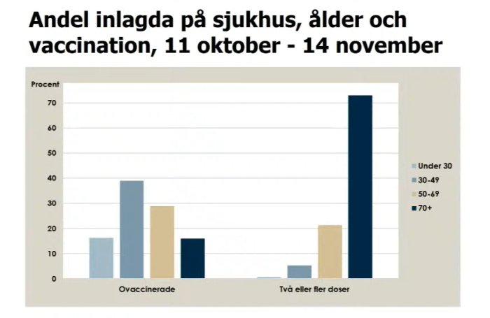 Stapeldiagram över sjukhusinläggningar efter ålder och vaccination, visar högre andel ovaccinerade yngre vuxna.