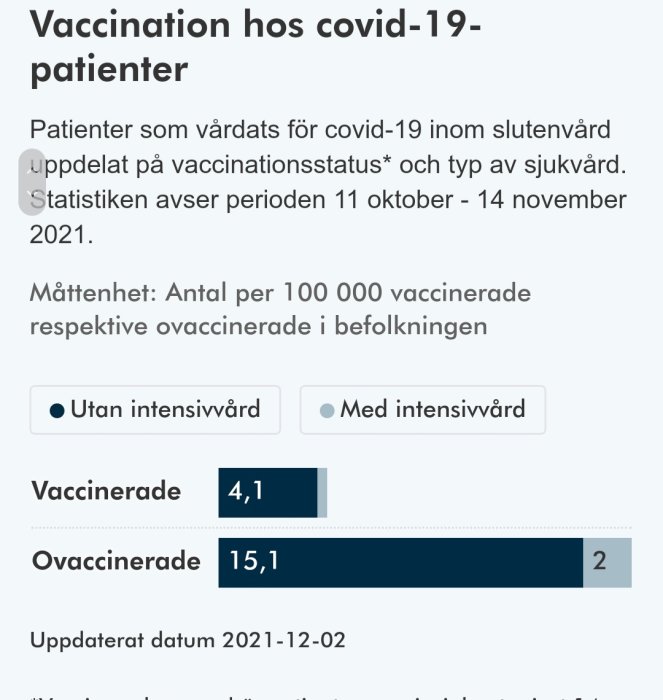 Statistik över covid-19-patienter uppdelat på vaccinationsstatus och vårdtyp, från 11 oktober till 14 november 2021.