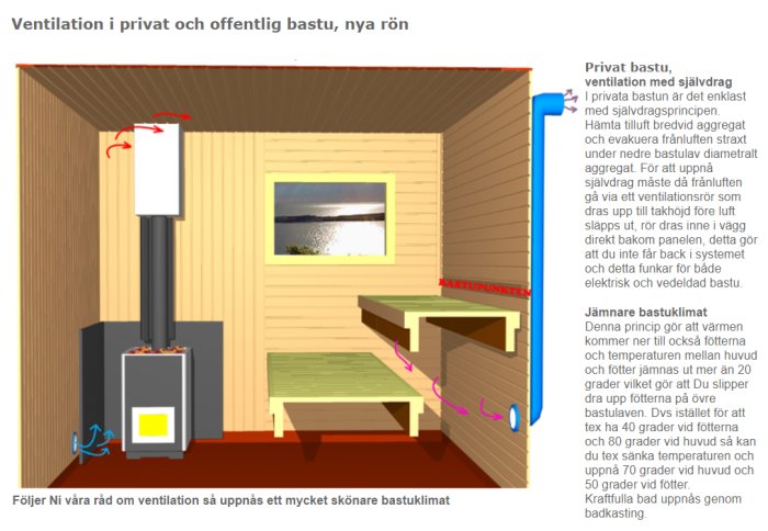 Illustration av ventilationssystem i en bastu med aggregatet, spirorör och luftflödesriktningar angett.