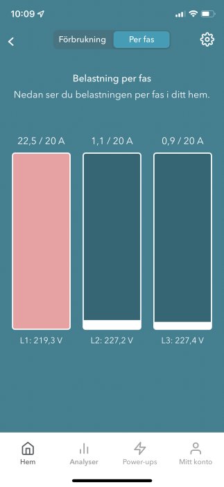 Skärmdump av en app som visar elanvändning med överbelastad fas L1 med 22,5/20 A och normal belastning på L2 och L3.