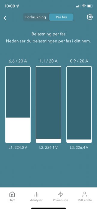 Skärmdump av elektricitetsmätare som visar ojämn belastning över tre faser med hög förbrukning på L1.