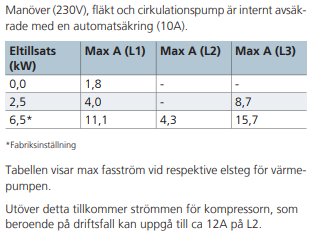 Tabell från manual för värmepump visar maxström för eltillsatsen fördelad på faserna L1, L2 och L3 med olika kW-inställningar.