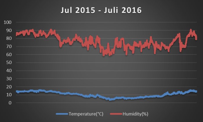 Graf som visar temperatur och fuktighetsnivåer från juli 2015 till juli 2016, med temperatur i blått och fuktighet i rött.