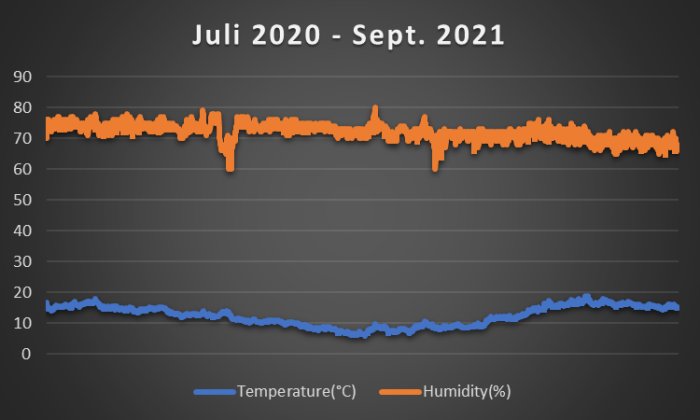 Graf som visar temperatur och luftfuktighet juli 2020 till sept 2021, stabil temperatur och fuktighetsnivå.