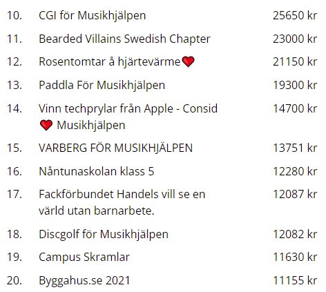 Skärmbild av topplista för insamlingar med "Bygghus.se 2021" på plats 20 och insamlat belopp.