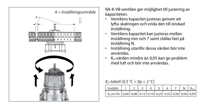 Instruktionsdiagram och tabell för justering av modern Danfoss radiatorventil med inställningsvred och kv-värden.