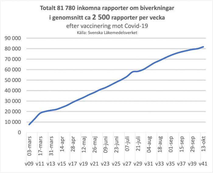 Linjediagram som visar ökning av inkomna rapporter om biverkningar efter Covid-19-vaccination över tid.