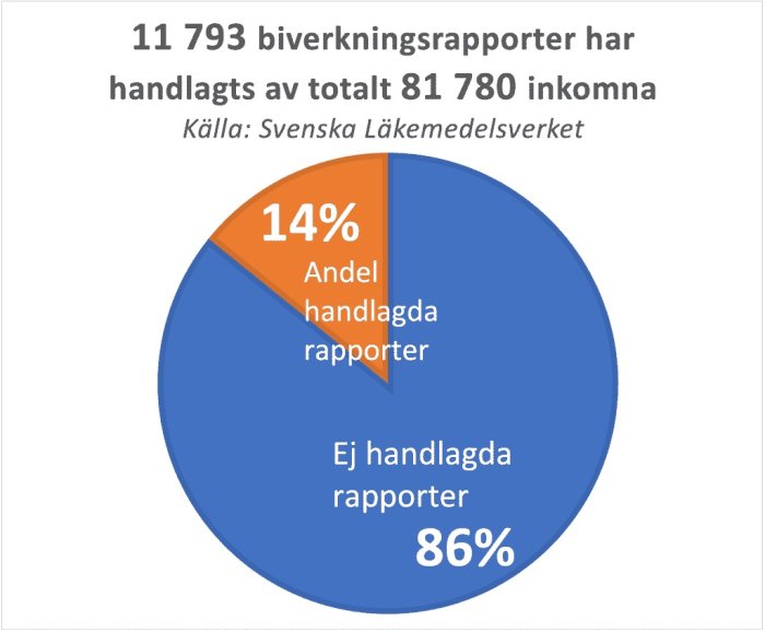 Cirkeldiagram som visar andelen handlagda biverkningsrapporter, 14% behandlade, 86% obehandlade.