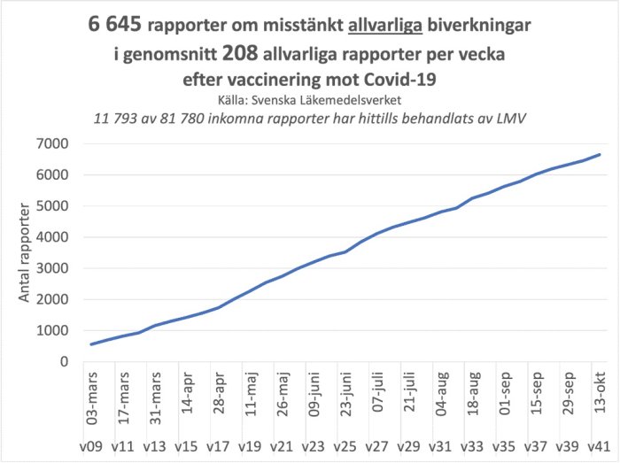 Linjediagram som visar ökning av rapporter om misstänkta biverkningar efter Covid-19-vaccinering per vecka.