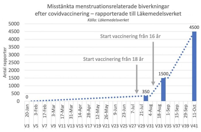 Stapeldiagram som visar antalet rapporterade misstänkta menstruationsrelaterade biverkningar efter covidvaccinering.