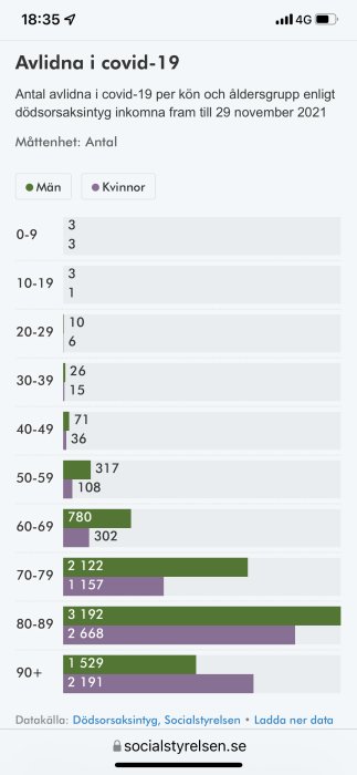 Statistikdiagram över antalet avlidna i COVID-19 per kön och åldersgrupp fram till 29 november 2021.