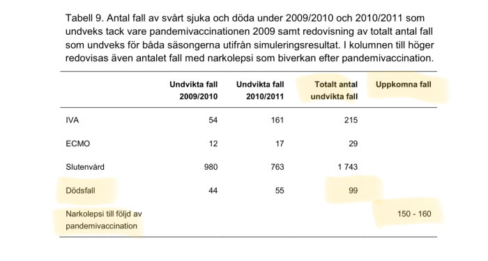 Statistiktabell som visar antal fall av sjukdom och dödsfall undvikna genom pandemivaccination och fall av narkolepsi post-vaccination.