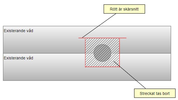 Schematisk bild av takpappsläggning med markerat skärsnitt och borttagningsområde runt en rörtätning.