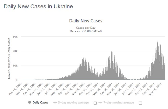 Graf över dagliga nya COVID-19-fall i Ukraina, med 3- och 7-dagars rullande medelvärden.