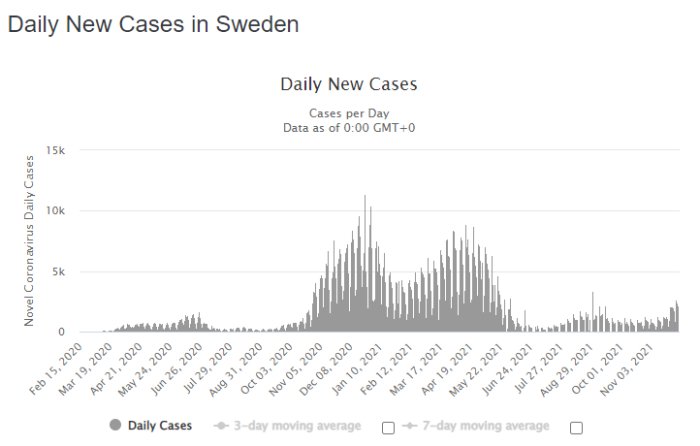 Diagram över dagliga nya COVID-19 fall i Sverige, med 3- och 7-dagars rörliga medelvärden.