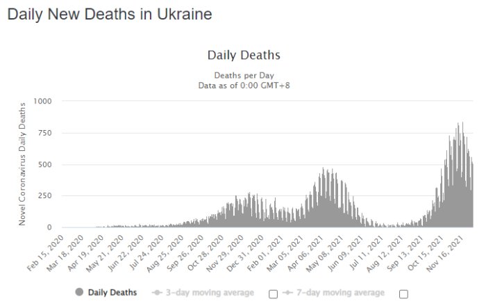 Graf som visar daglig ökning av dödsfall i Ukraina till följd av COVID-19 med 3- och 7-dagars snitt.