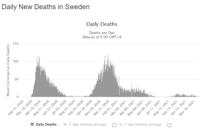 Graf som visar dagliga nya dödsfall i Sverige från februari 2020 till november 2021 med 3- och 7-dagars medelvärden.