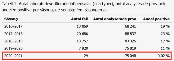 Tabell med antal laboratorieverifierade influensafall och procentandel positiva under fem säsonger.