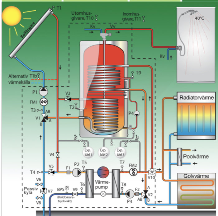 Schematisk illustration av ett värmesystem med solfångare, värmepump och olika värmekretsar för huset.