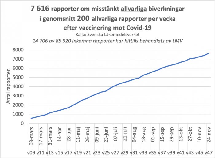 Linjediagram som visar antal rapporter om misstänkta allvarliga biverkningar efter Covid-19-vaccinering över tid.