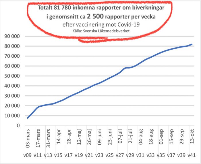 Diagram som visar ökande antal rapporter om biverkningar efter Covid-19-vaccinering, totalt 81,780, markerat med röd ring.