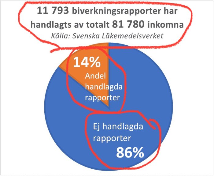 Cirkeldiagram som visar 14% handlagda och 86% ej handlagda biverkningsrapporter, med inringad text och notering.