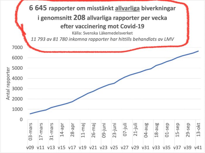 Diagram som visar antal rapporter om misstänkt allvarliga biverkningar efter Covid-19 vaccinering, med en ökande trend och markerad text.