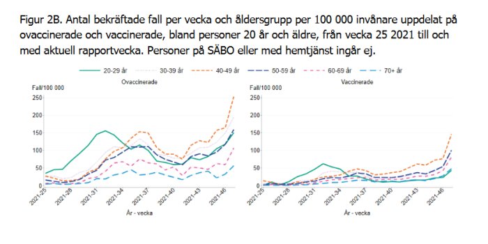 Grafer visar antal bekräftade COVID-19 fall per vecka och åldersgrupp, uppdelat på ovaccinerade och vaccinerade.