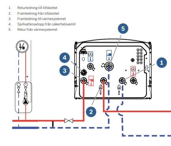 Schematisk bild av en värmepump med markerade komponenter och cirkulationsflöden.