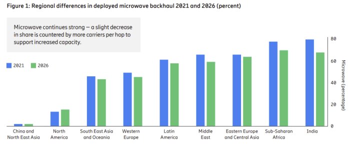 Stapeldiagram som visar regionala skillnader i mikrovågs-backhaul-procentsatsen 2021 jämfört med 2026 per världsdel.