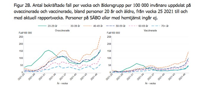 Linjediagram som visar antal bekräftade COVID-19-fall per åldersgrupp och vaccinationstatus.