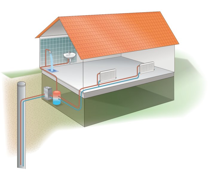Illustration av ett hus med bergvärmepumpssystem inklusive borrat hål och värmeslingor.