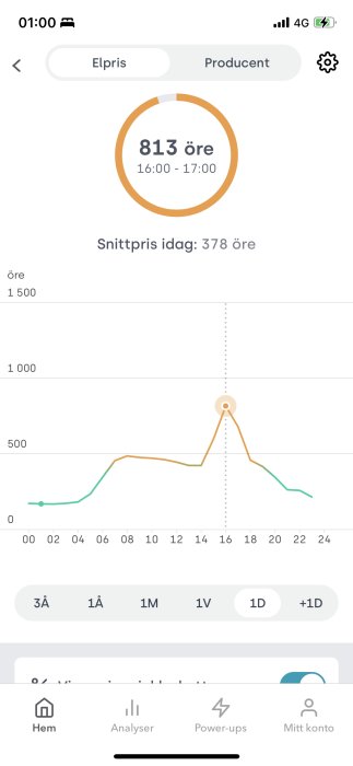 Skärmavbild av elprisgraf som visar högsta pris på 813 öre per kWh mellan kl 16-17.