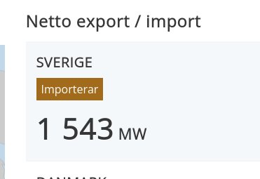 Diagram som visar att Sverige importerar 1543 MW elektricitet.