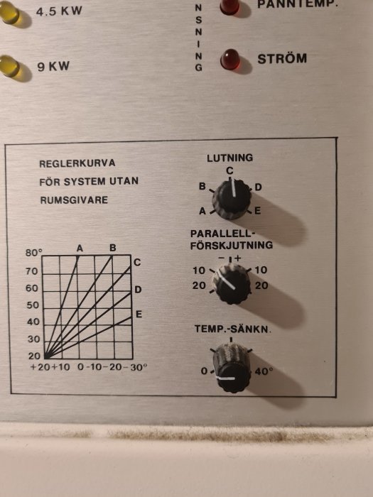 Reglerpanel för värmepump med inställningsdiagram och rattar för lutning och temperatursänkning.