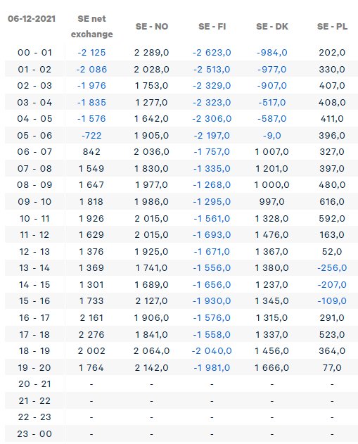 Tabell över timvis elhandel mellan Sverige och grannländer, inklusive export och import med Polen.