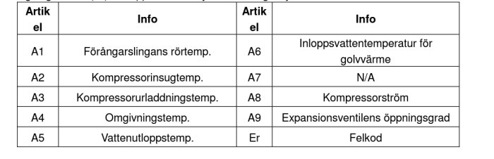 Tabell med parametrar för värmepump: A1 till A9 och Er med definitioner av värden som temperaturer och ström.