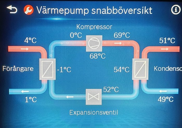 Översikt av värmeppumpssystem som visar temperaturer i olika delar: förgasare, kompressor, expansionsventil och kondensor.