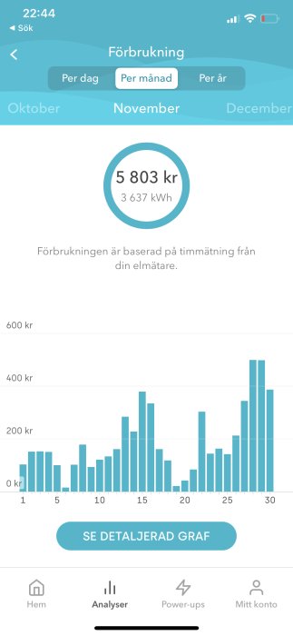 Skärmbild av en mobilapp som visar daglig elförbrukningsstatistik med kostnaden för november.