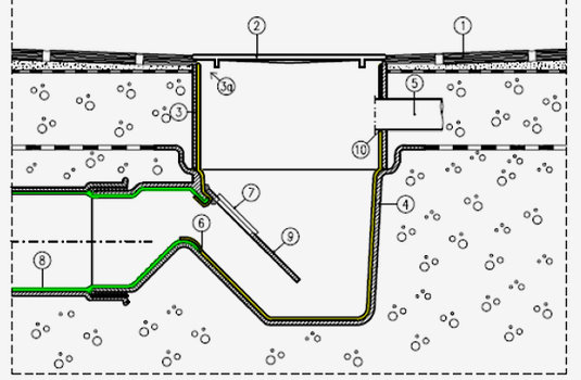 Diagram över en genomskärning av en golvbrunn i gjutjärn, som visar vattenlåset och dess delar.
