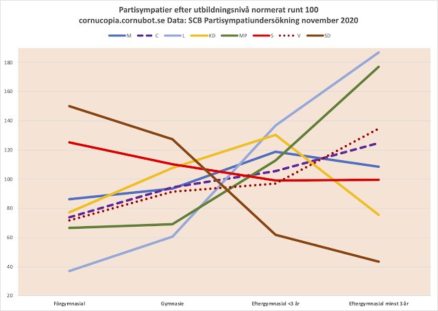 Graf som visar partisympatier efter utbildningsnivå, normerat runt 100, baserat på SCB-undersökning.