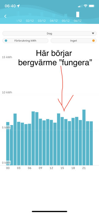 Histogram över elanvändning med markerad starttid för bergvärme som visar kWh förbrukning per timme.