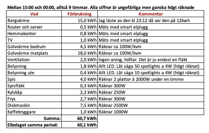 Tabell över hushållsapparaters energiförbrukning under en nio timmars period.